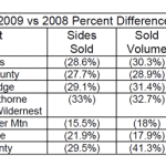 2009 vs 2008 Percent Difference