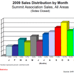 2009 Sales Distribution by Month
