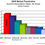 2009 Market Penetration