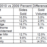 2010 vs 2009 Percent Difference