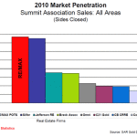 2010 Market Penetration