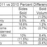 2011 vs. 2010 Percent Difference