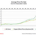 2010 Average Price