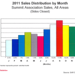 2011 Sales Distribution