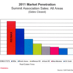 2011 Market Penetration