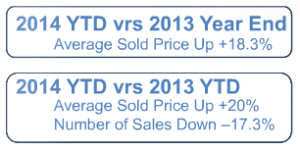 Single Family Home Market Snapshot