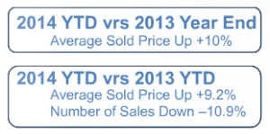 Single Family Home Market Snapshot