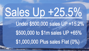 Sales figures for the north side of Summit County