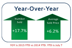 July 2015 Stats