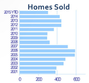 September 2015 Stats