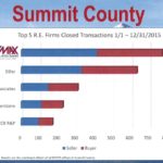 Summit County Transactions 2015